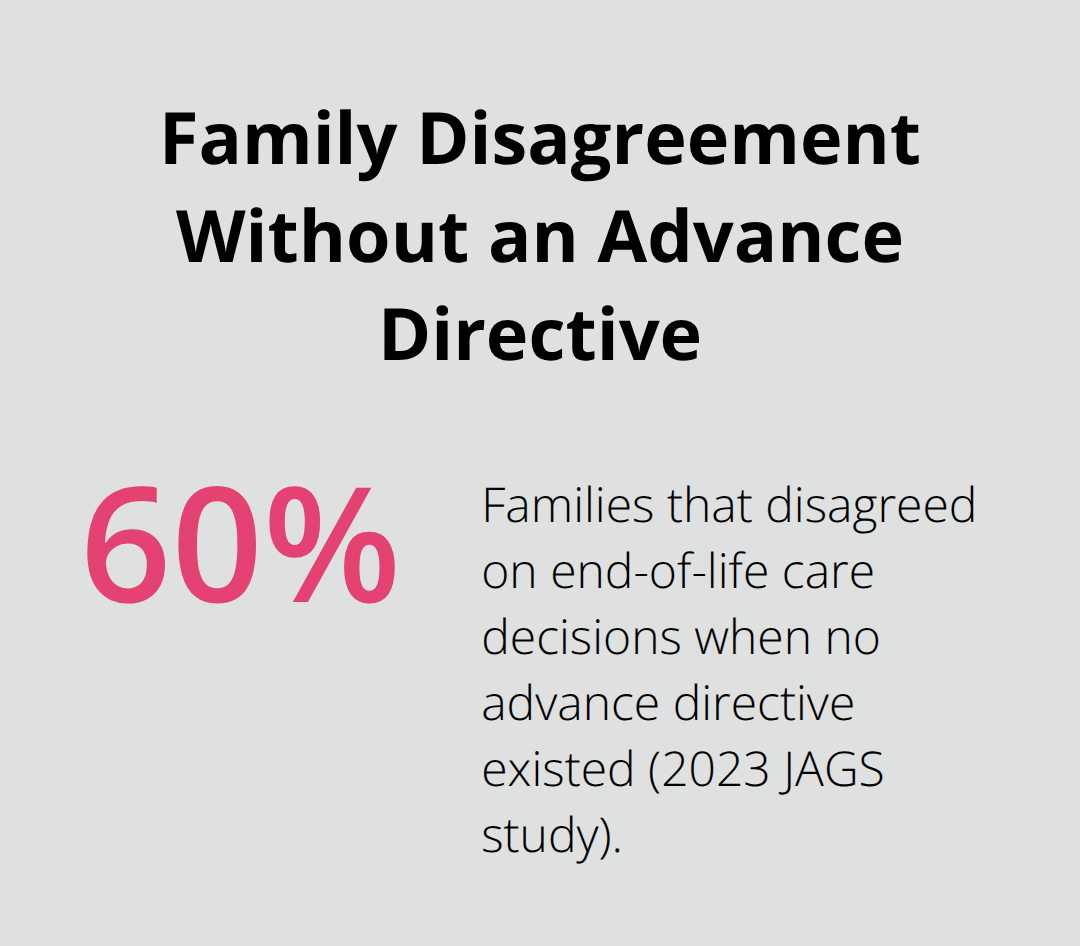 Chart showing that 60% of families disagree on end-of-life decisions without an advance directive - Advance directive Florida