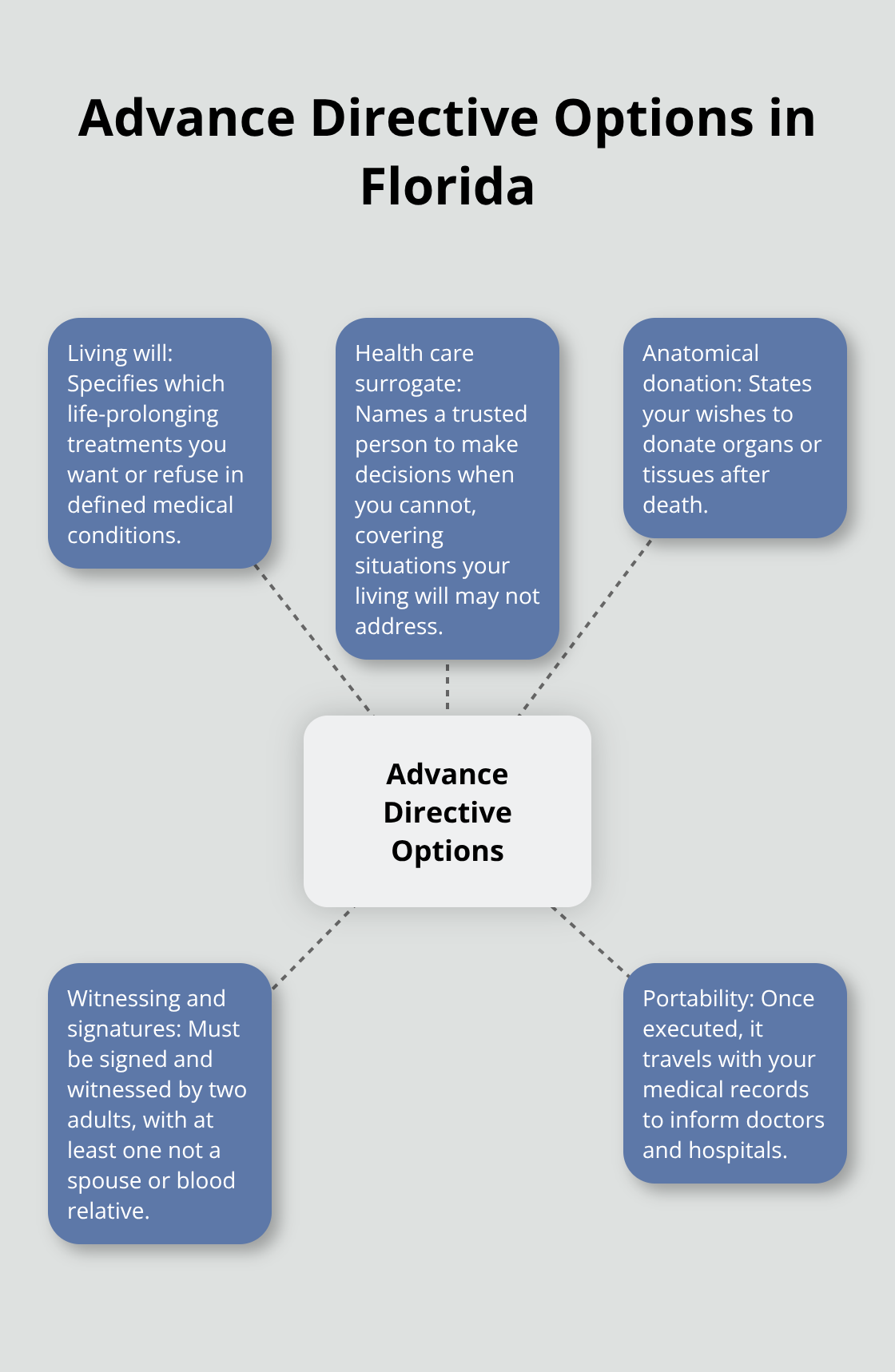 Infographic showing the three core advance directive documents and how they protect your wishes in Florida.