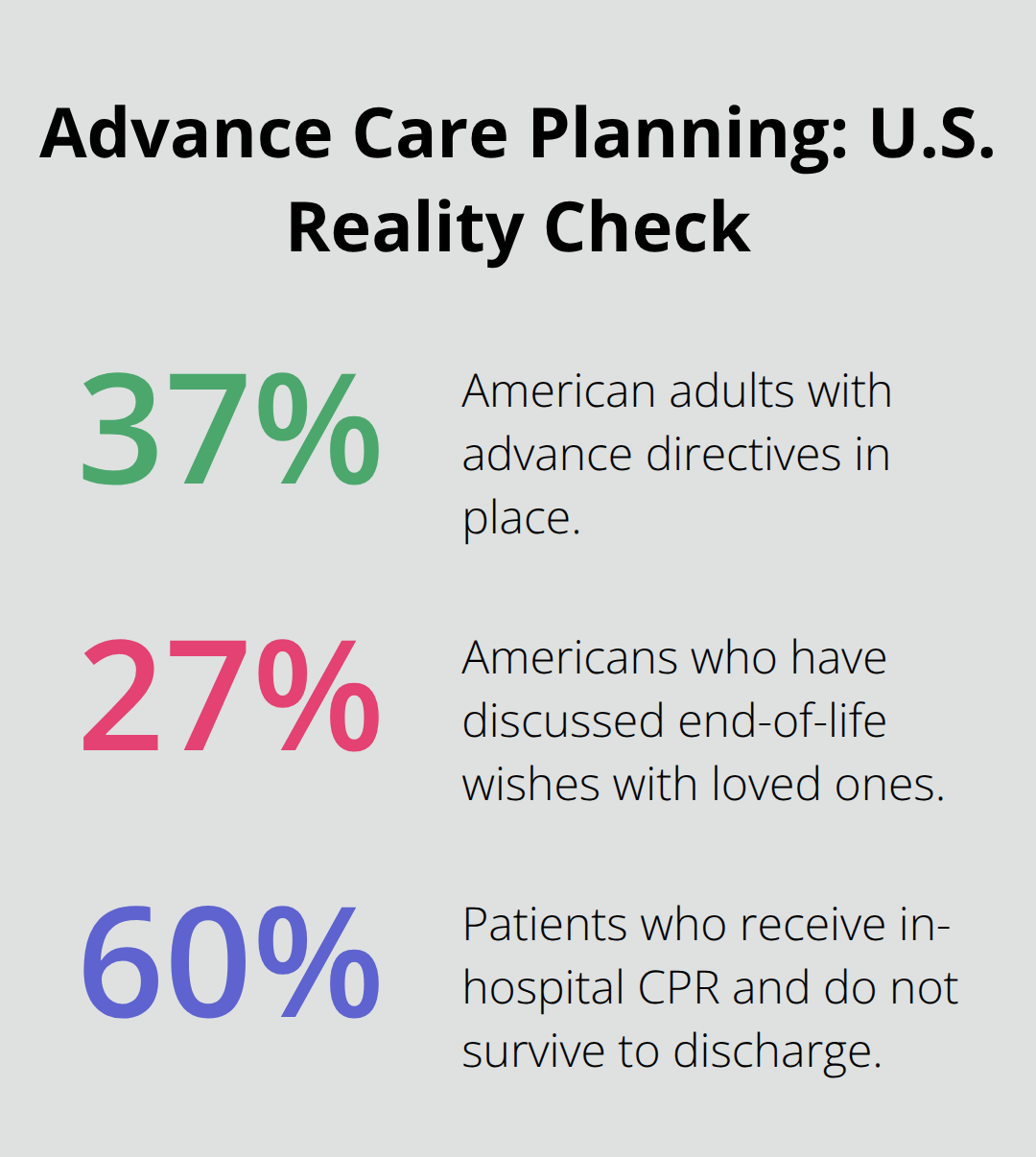 Chart showing how few Americans have advance directives, have discussed wishes, and the survival rate after in-hospital CPR. - Advanced care planning