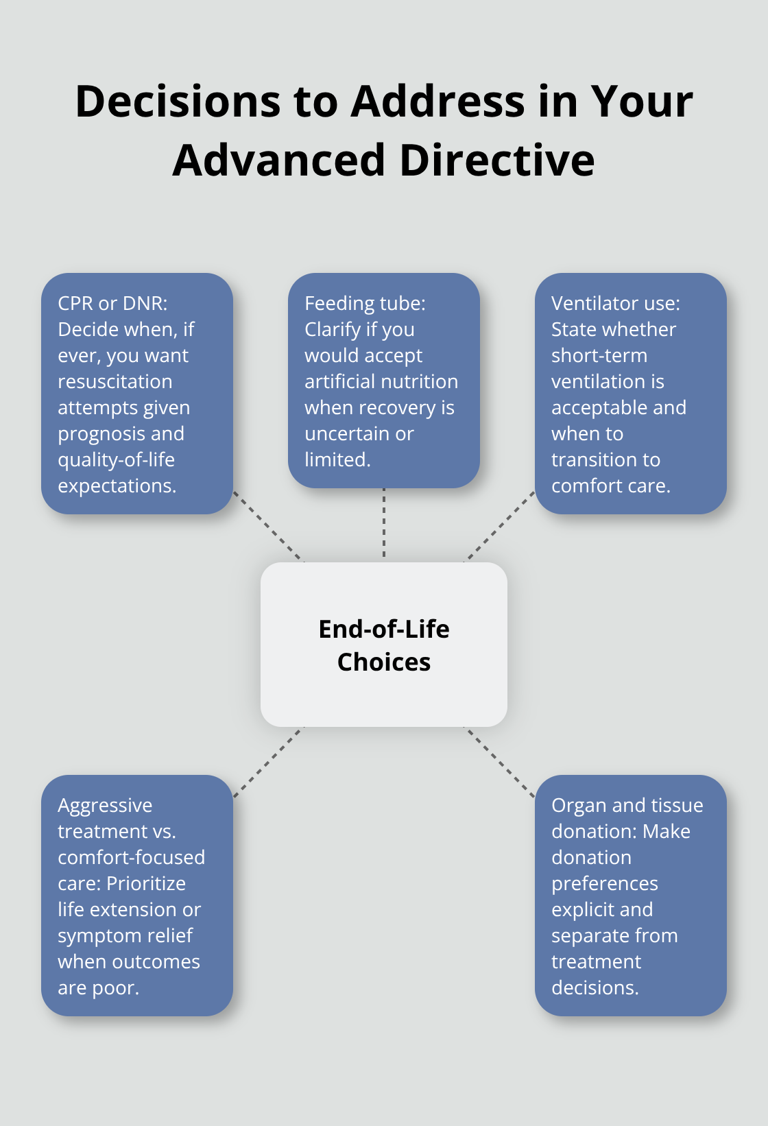 Hub-and-spoke chart mapping key end-of-life care decisions such as CPR, feeding tubes, ventilators, aggressive vs. comfort care, and organ donation.