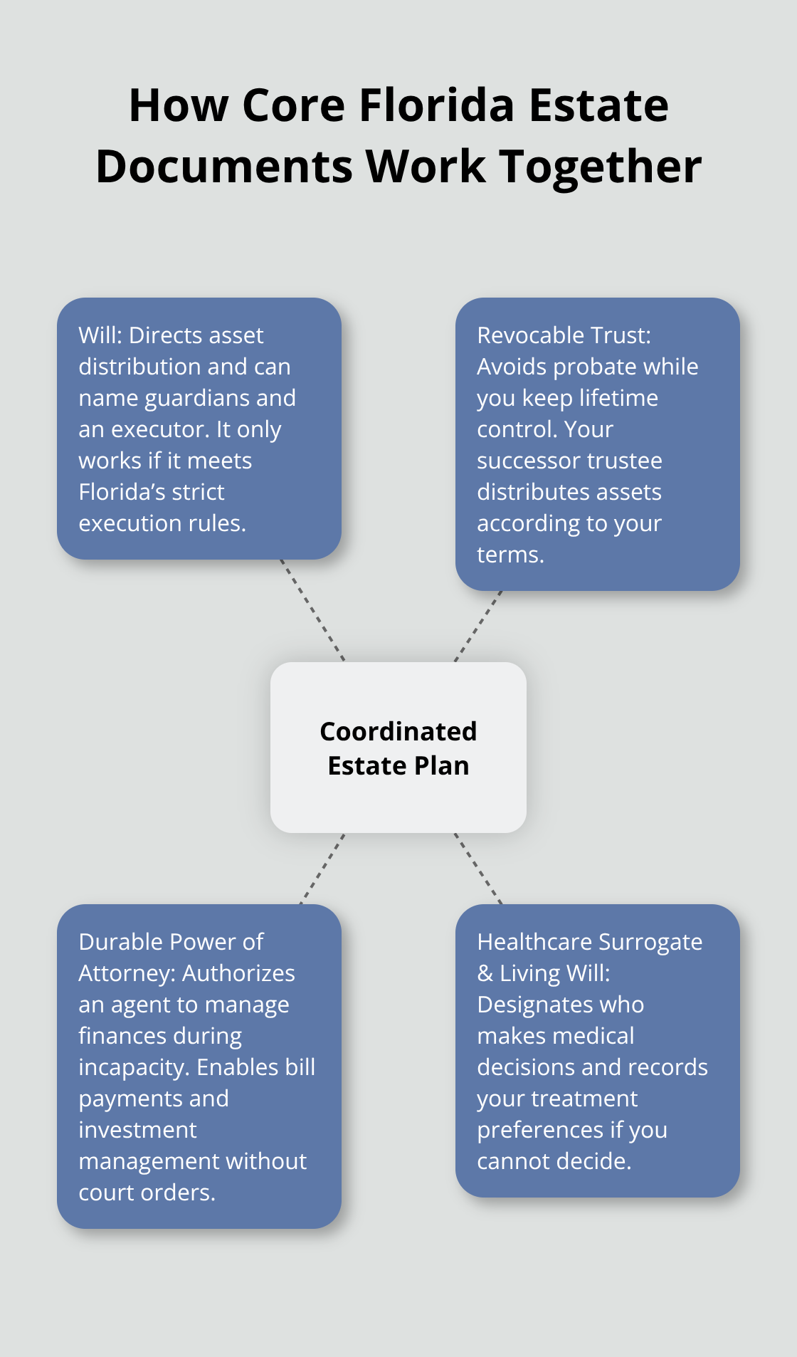 Hub-and-spoke diagram showing how a will, revocable trust, power of attorney, and healthcare documents work together in a Florida estate plan. - Basic estate documents Florida