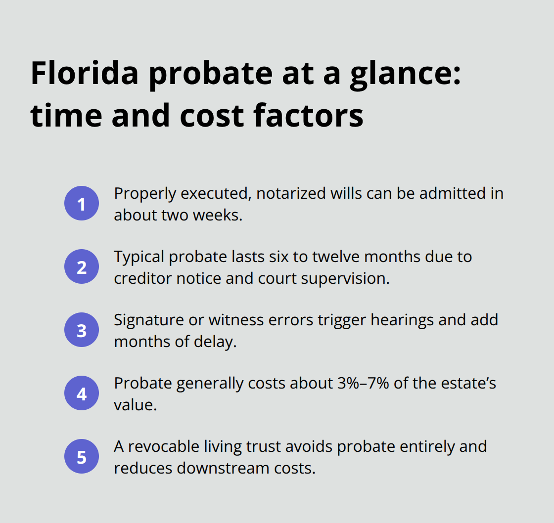 Compact summary of Florida probate timing, delays, and costs with key takeaways.