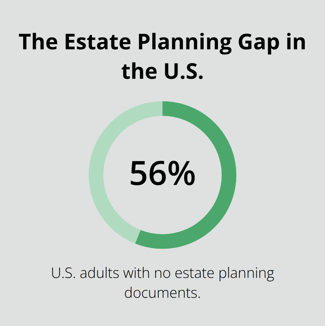 Chart showing that 56% of U.S. adults have no estate planning documents.