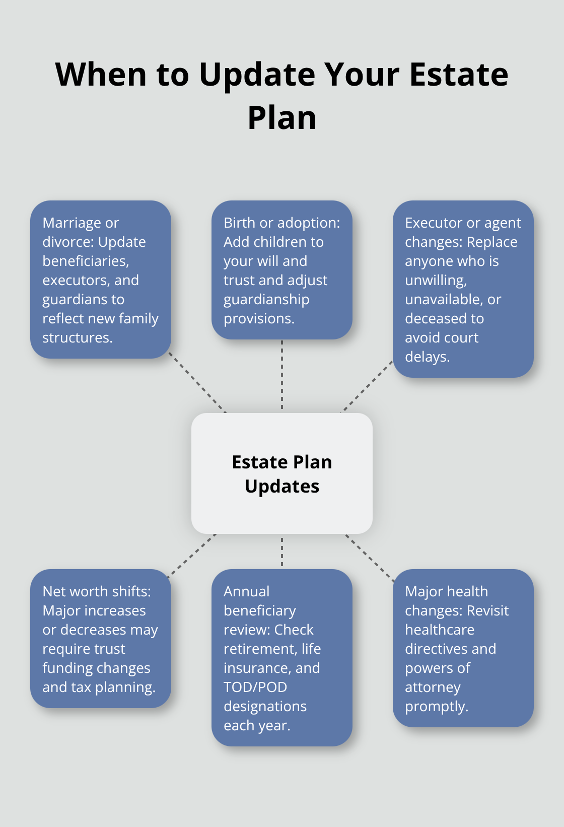 Hub-and-spoke diagram showing key triggers for updating an estate plan. - basics of estate planning