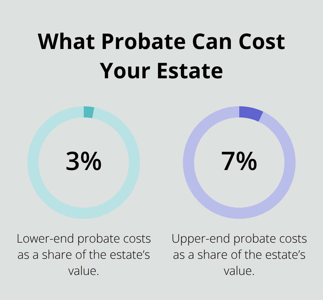 Chart showing probate can consume 3% to 7% of an estate’s value in fees and costs.