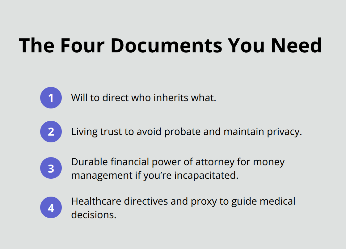 Compact checklist of the four foundational estate planning documents. - Beginner estate planning guide