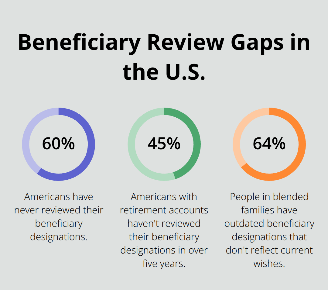 Percentages showing how often Americans fail to review beneficiary designations. - Beneficiary designation guidance