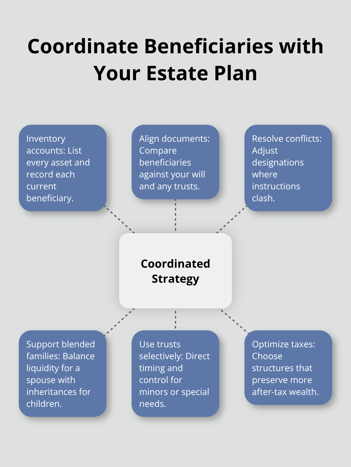 Hub-and-spoke diagram showing how to align beneficiary designations with estate planning.
