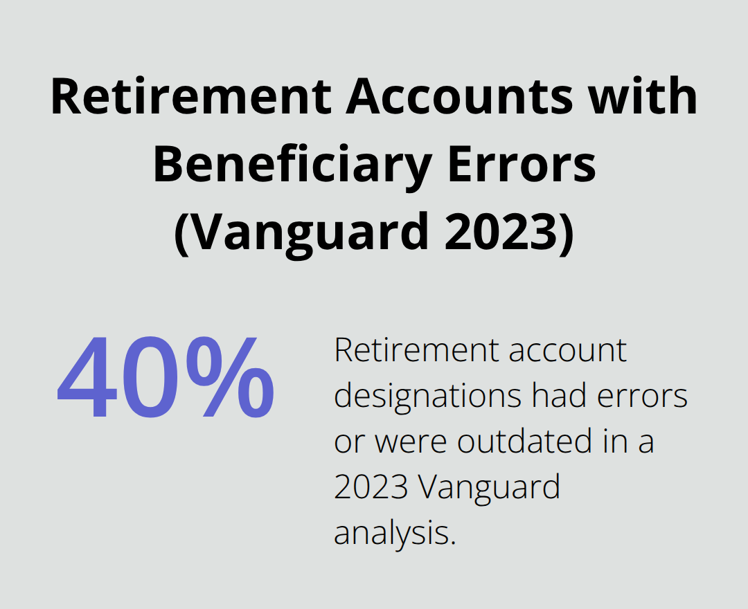 Percentage of retirement accounts with errors or outdated beneficiary designations per a 2023 Vanguard analysis. - beneficiary designations explained