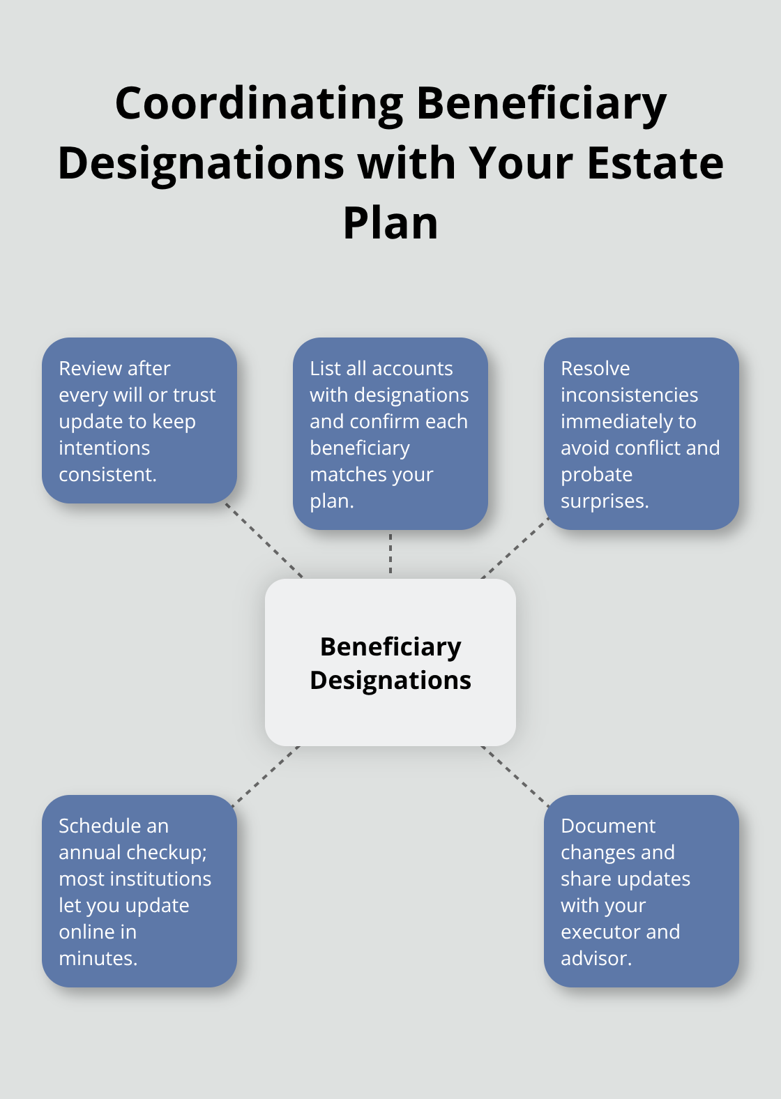 Hub-and-spoke diagram showing how to align beneficiary designations with wills, trusts, and routine reviews in the U.S.