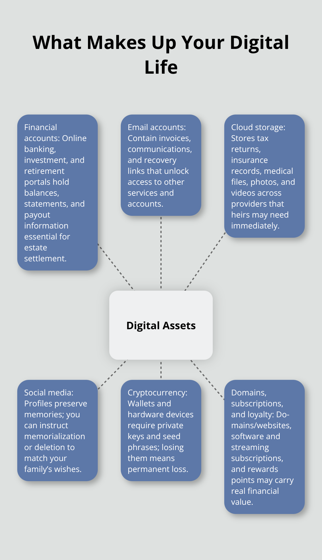 Visualization of key digital asset categories for U.S. families - Digital assets planning