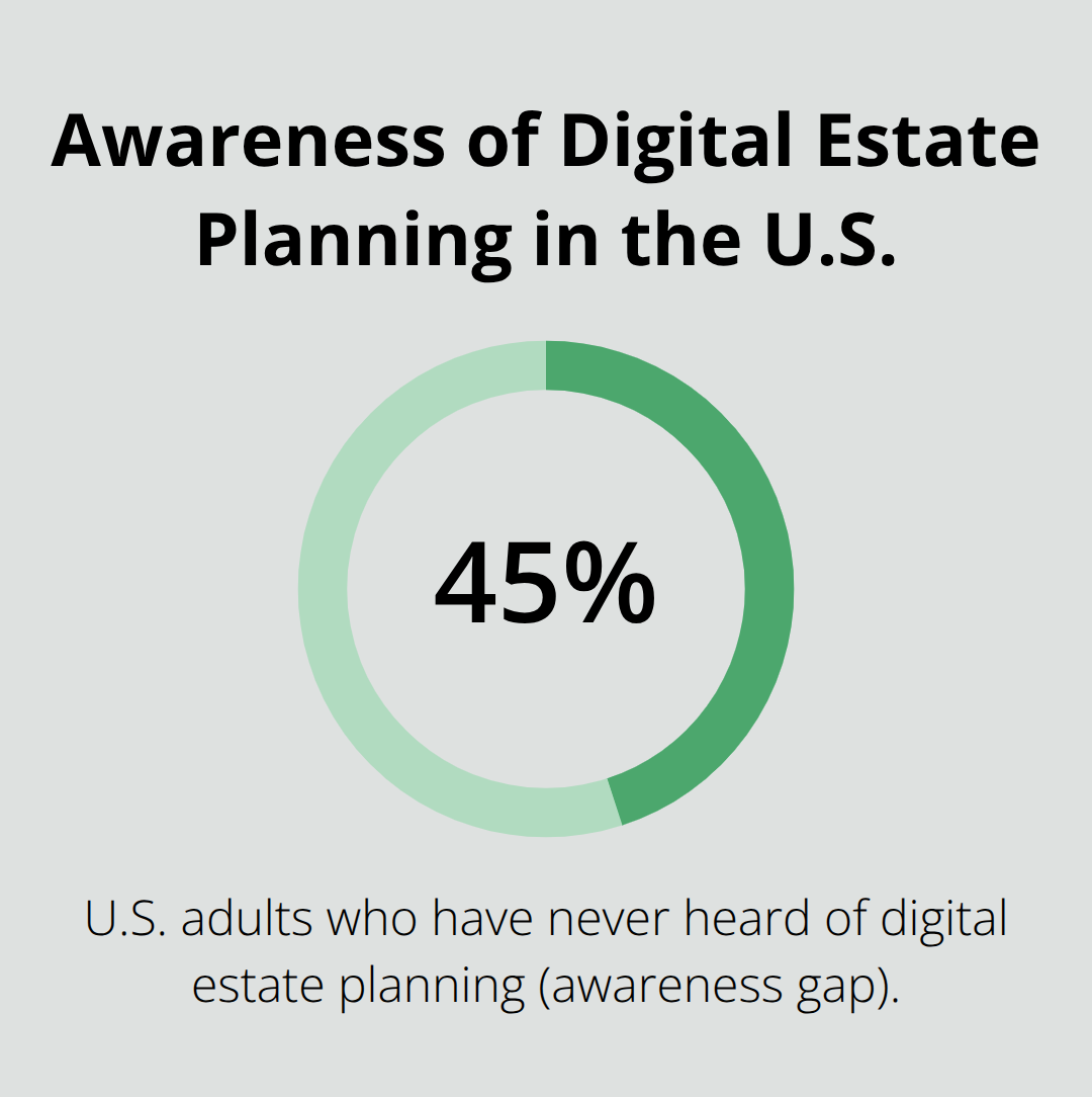 Chart showing the share of Americans unaware of digital estate planning - Digital assets planning