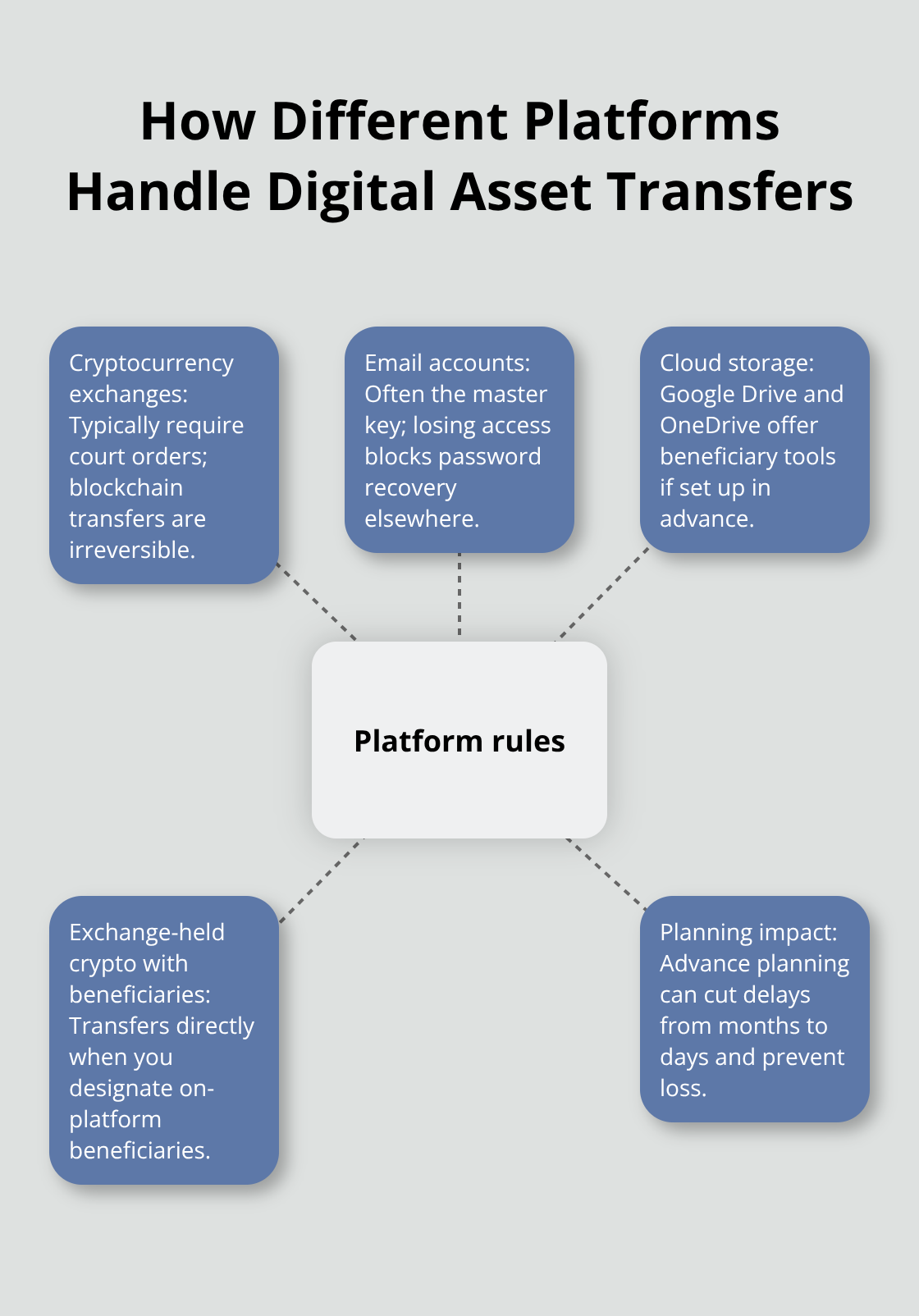 Hub-and-spoke diagram of platform-specific digital asset transfer rules - Digital assets probate Florida