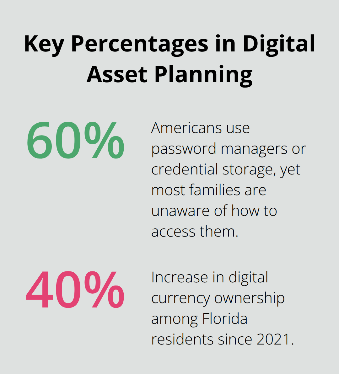 Percentage highlights that affect probate access and planning