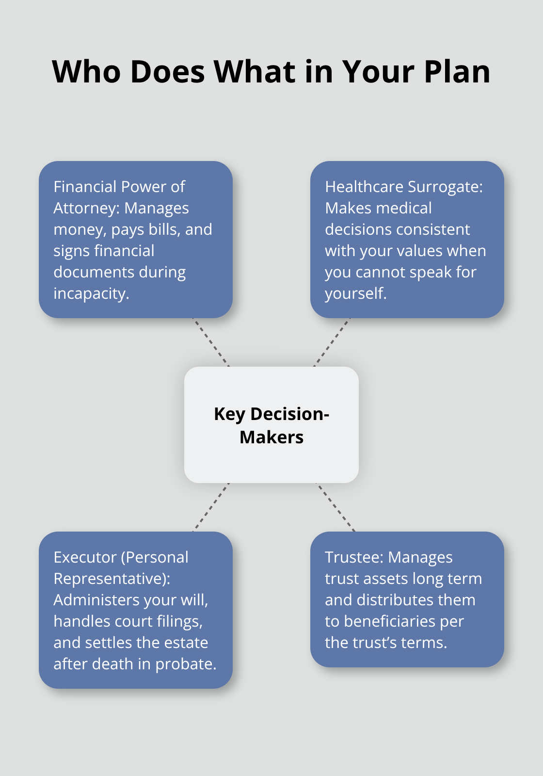 Key decision-maker roles in an estate plan