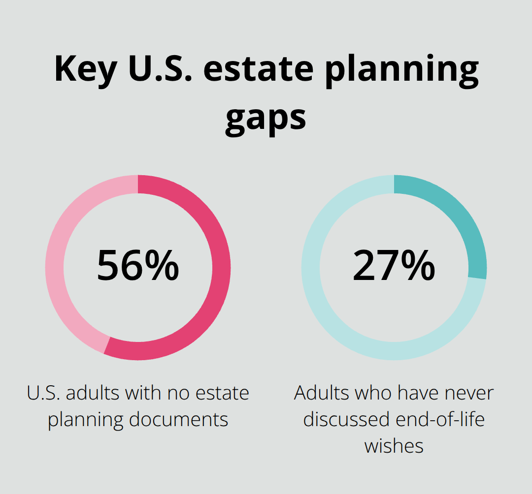 Percentages of adults lacking estate plans or end-of-life discussions in the United States - Estate plan red flags