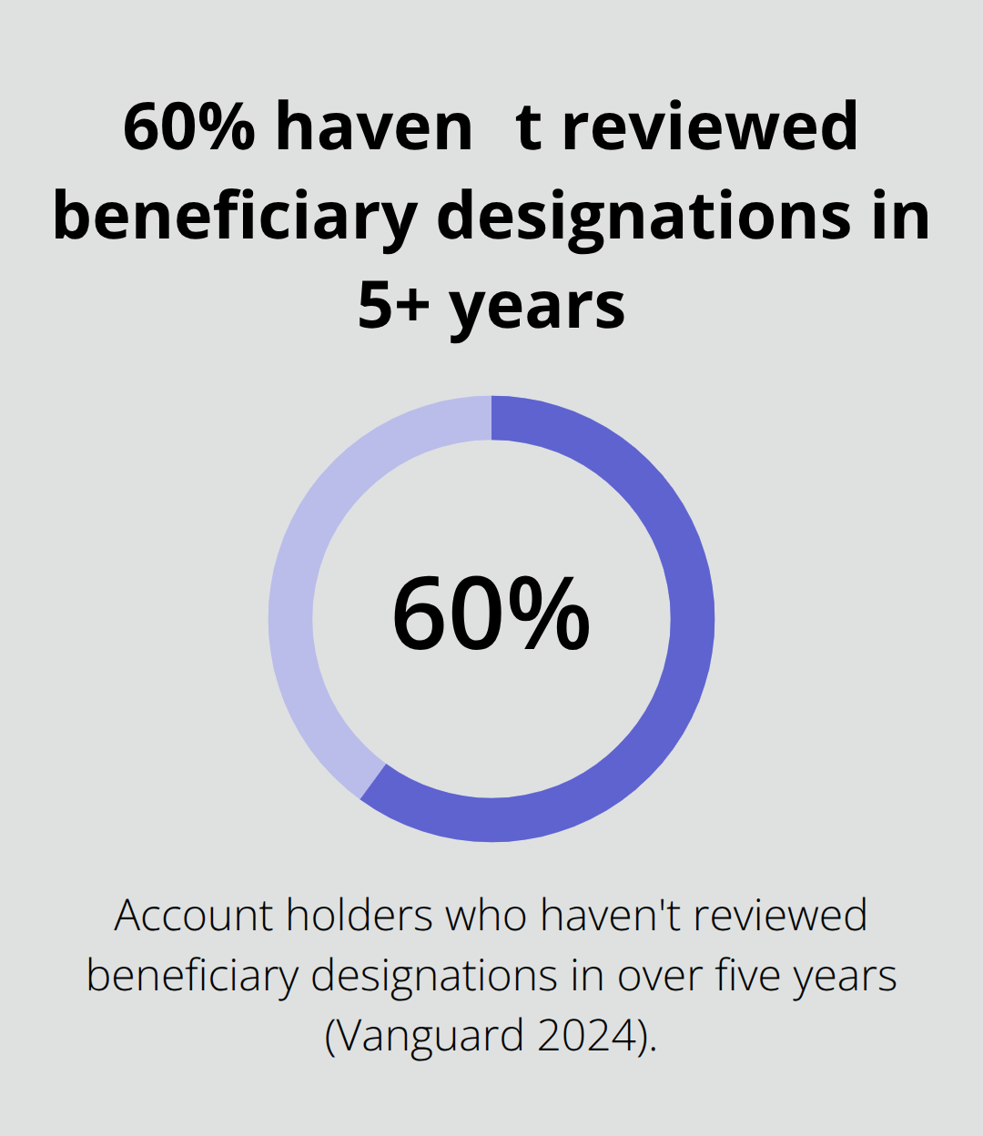 Share of account holders who havent reviewed beneficiary designations in over five years. - estate plan red flags