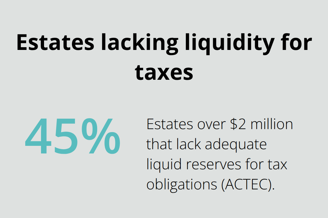 Percentage of higher-net-worth estates without adequate liquid reserves for tax obligations.