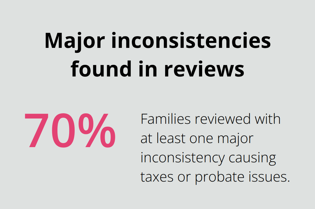 Share of families with at least one major inconsistency found during document reviews. - estate plan red flags