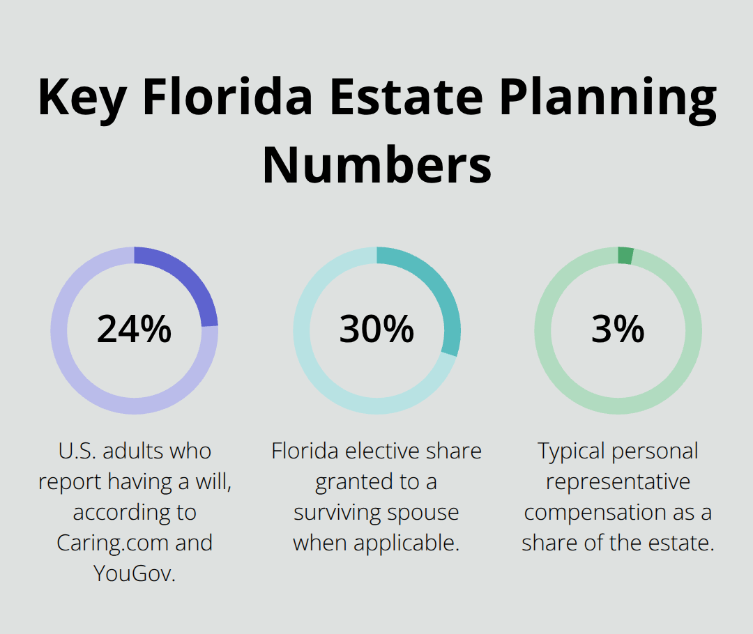 Visualization of critical Florida estate planning percentages that affect Florida families - estate planning basics