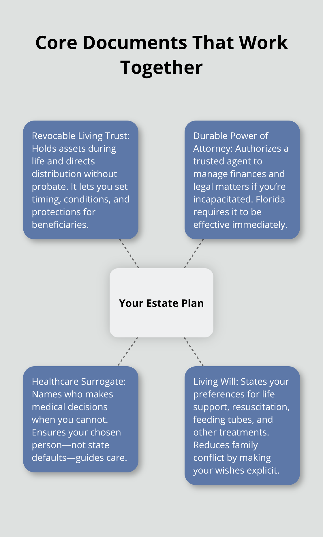 Diagram showing the core estate planning documents Florida families should coordinate - estate planning basics