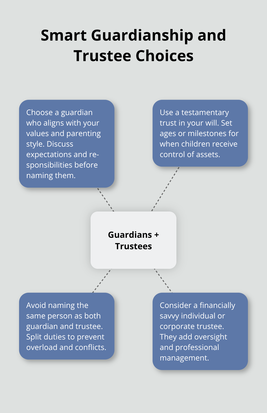 Visual showing how to separate caregiving and money management roles - Estate planning checklist Florida