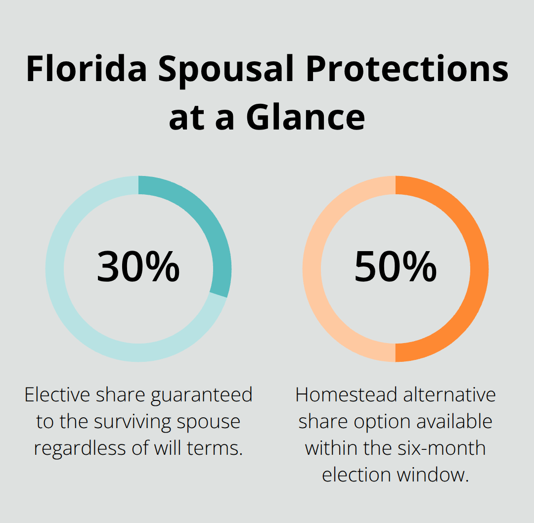 Visual of Florida spousal protections showing the 30% elective share and the 50% homestead share option. - Estate planning for couples