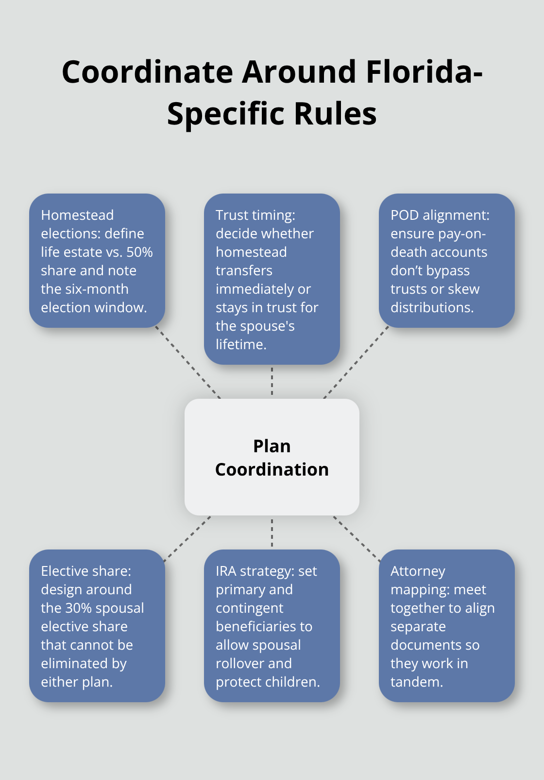 Hub-and-spoke diagram showing how separate plans are coordinated under Florida law. - Estate planning for couples