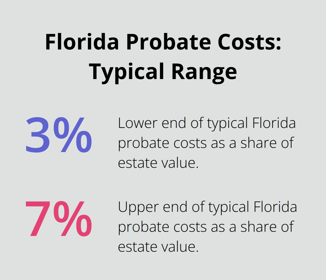 Chart showing the typical 3% to 7% range of Florida probate costs as a share of estate value - Estate planning for families