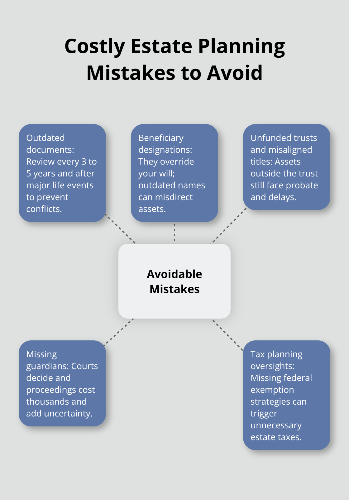 Hub-and-spoke diagram of common estate planning mistakes and how they impact families