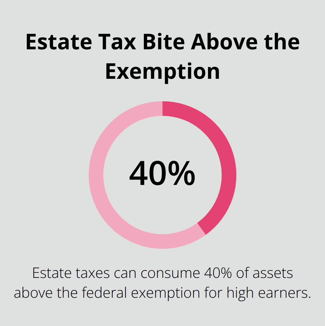 Visual showing that estate taxes can take 40% of assets above the federal exemption for high-income professionals.