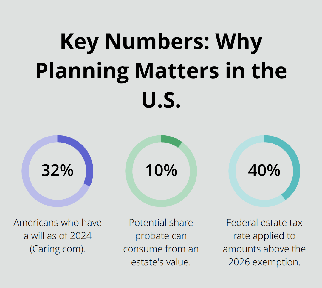 Three estate-planning statistics for U.S. seniors: 32% have a will, probate can take up to 10% of an estate, and the federal estate tax rate above the exemption is 40%. - Estate planning for seniors
