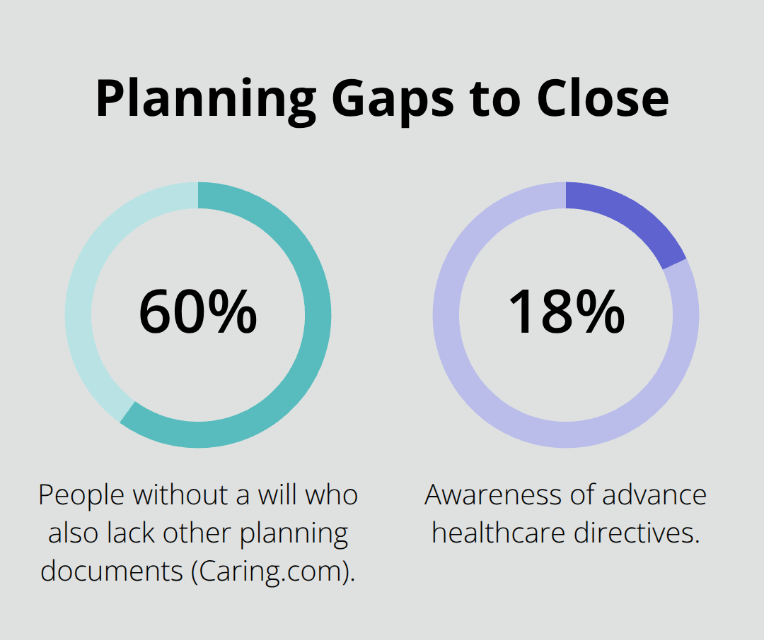 Two statistics highlighting common estate planning gaps: 60% lack other documents when they lack a will, and awareness of advance directives is 18%. - Estate planning for seniors