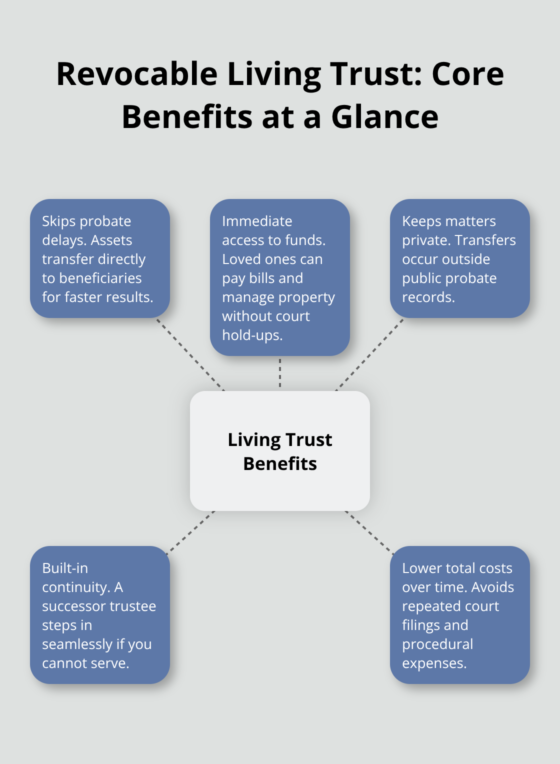 Hub-and-spoke diagram showing the main advantages of a revocable living trust for Florida families