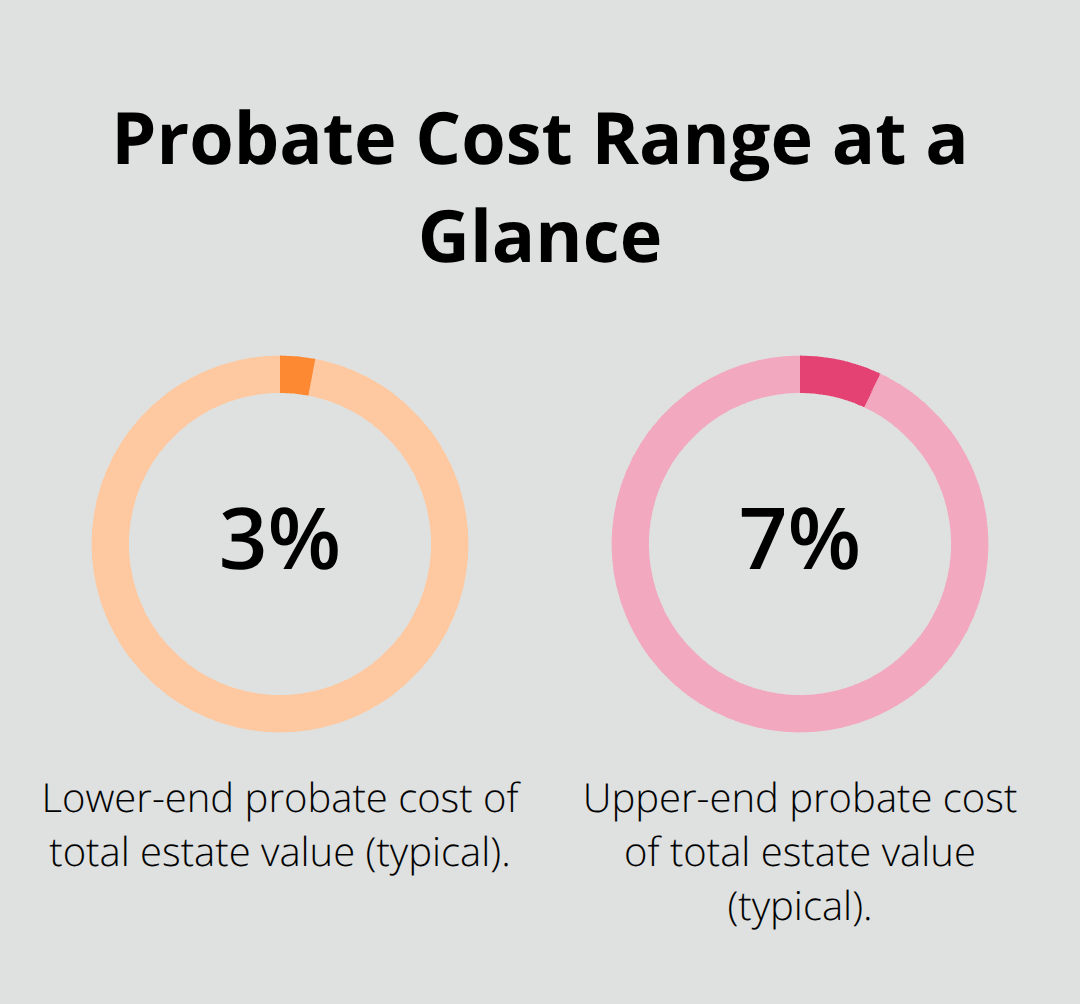 Chart showing typical U.S. probate costs as a percentage of estate value - Estate settlement planning