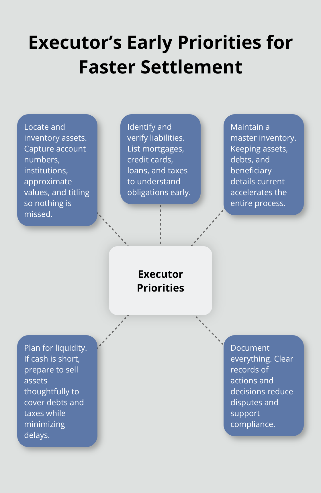 Hub-and-spoke diagram outlining the executor’s key early tasks - Estate settlement planning