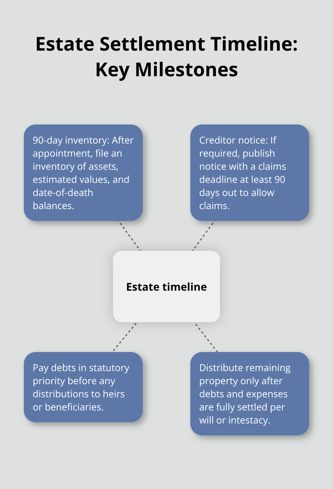 Hub-and-spoke diagram showing the key milestones and sequence in the estate settlement timeline in the U.S. - Estate settlement planning