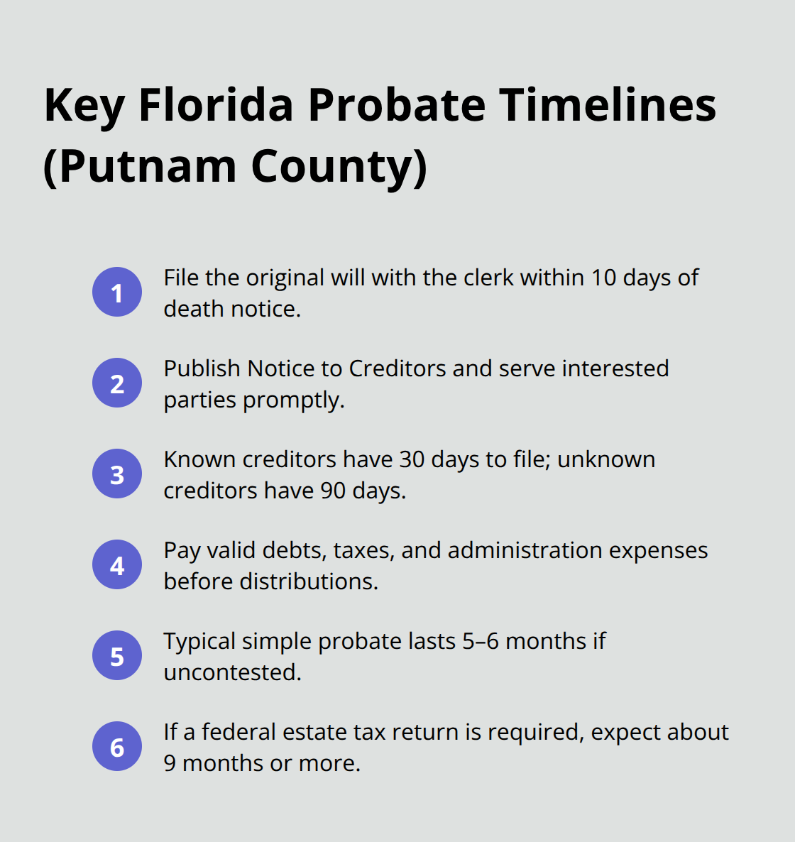 Compact timeline of critical Florida probate deadlines and durations in Putnam County. - estate settlement steps