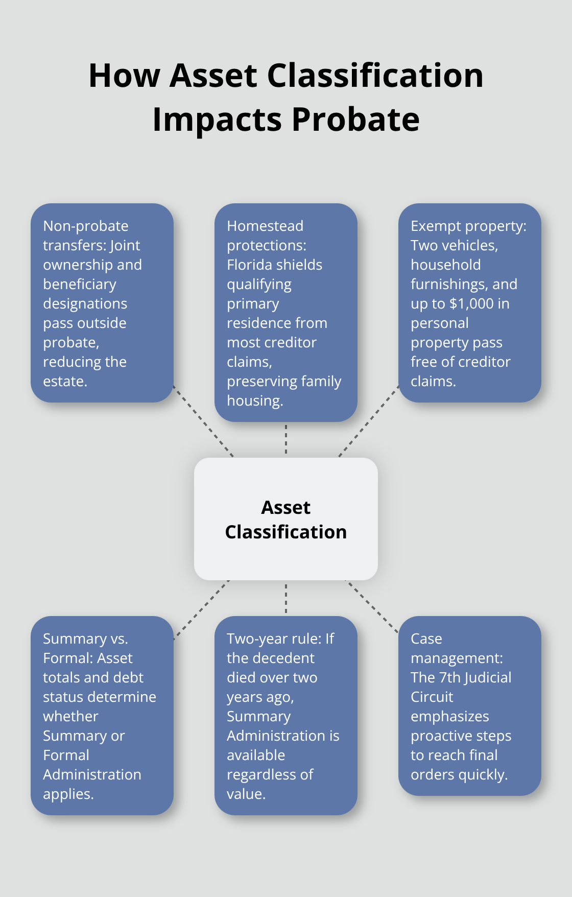Hub-and-spoke diagram showing how asset classification affects Florida probate outcomes. - estate settlement steps