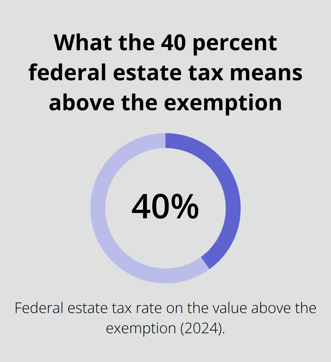 Federal estate tax rate applied to amounts above the exemption in 2024 - Estate taxes considerations