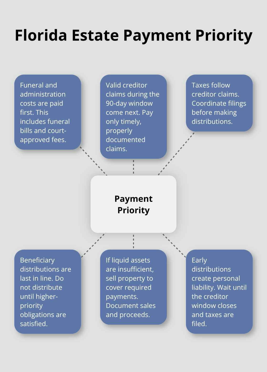 Hub-and-spoke diagram showing the legal order for estate payments in Florida. - Executor duties explained