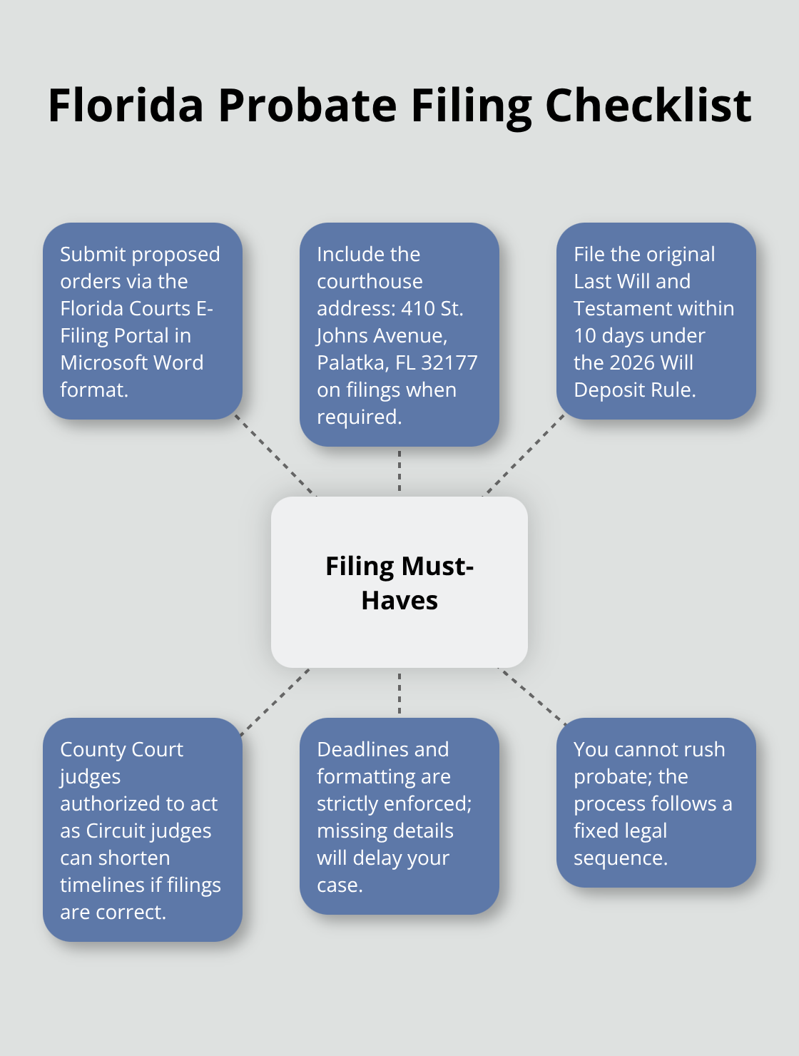 Hub-and-spoke chart highlighting essential Florida probate filing requirements and timing.