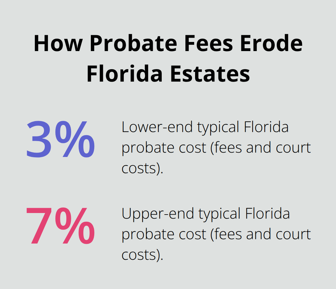 Chart showing typical Florida probate costs as a percentage of the estate - Family estate planning tips
