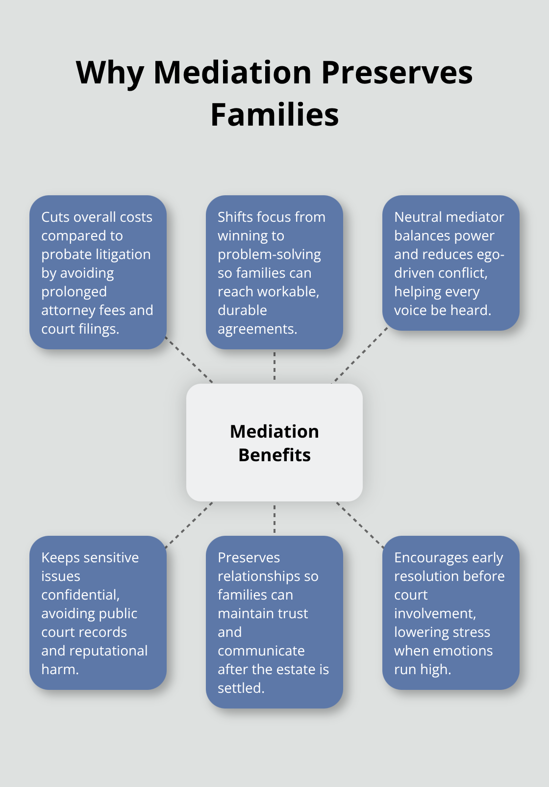 Visual showing how mediation protects families by cutting costs, reducing conflict, and keeping conversations constructive. - Family mediation estate plan