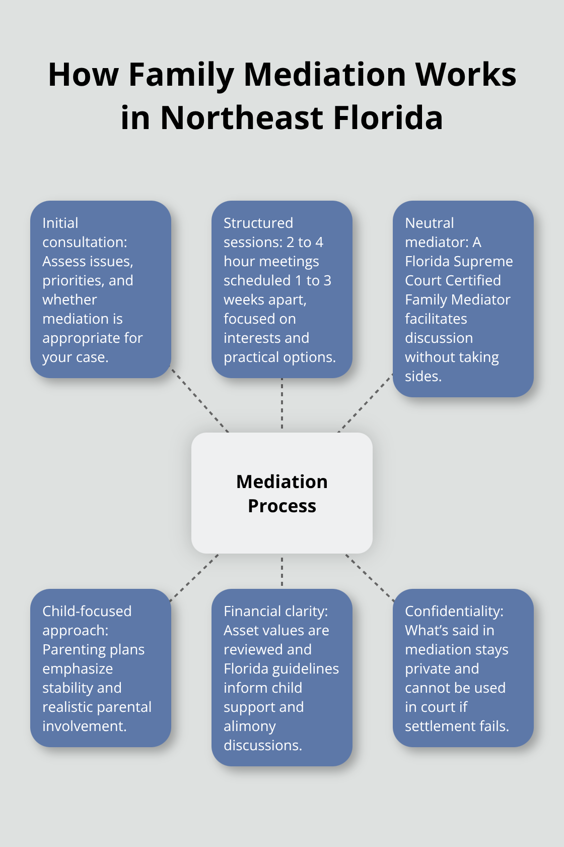 Visual overview of the family mediation process in Northeast Florida.