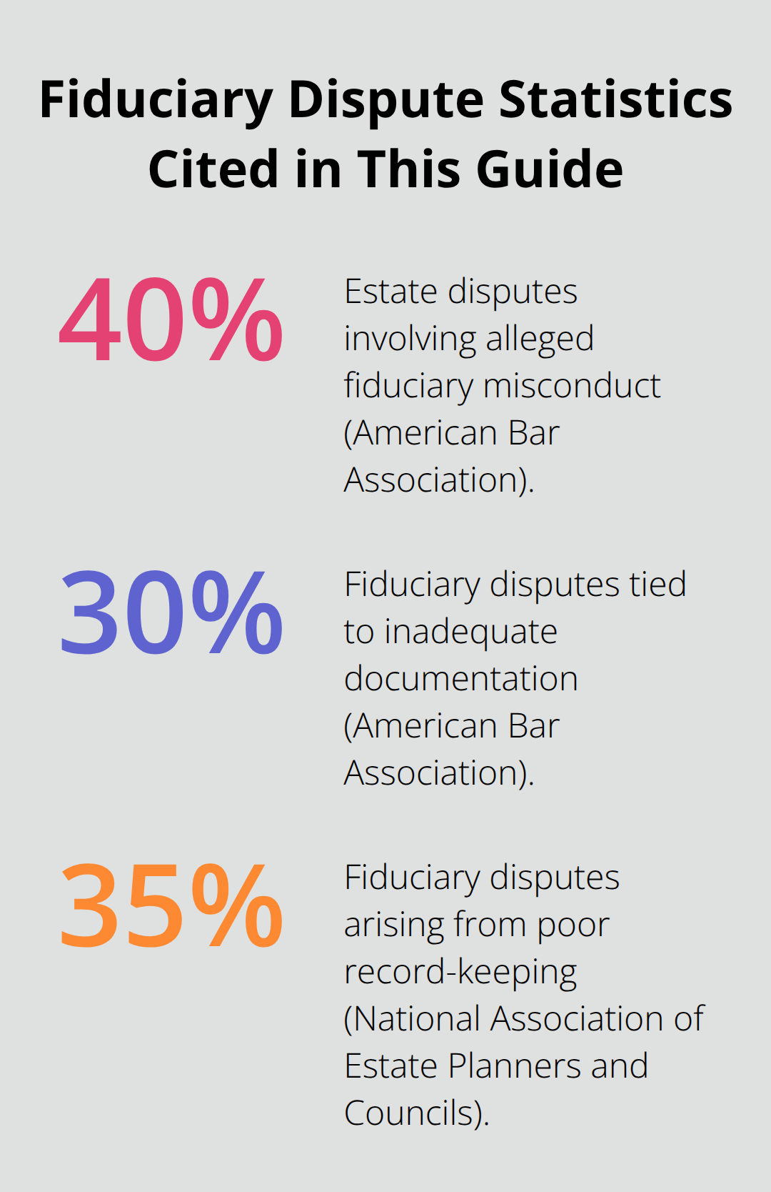 Chart showing key percentages tied to fiduciary disputes from ABA and NAEPC sources. - fiduciary duties explained