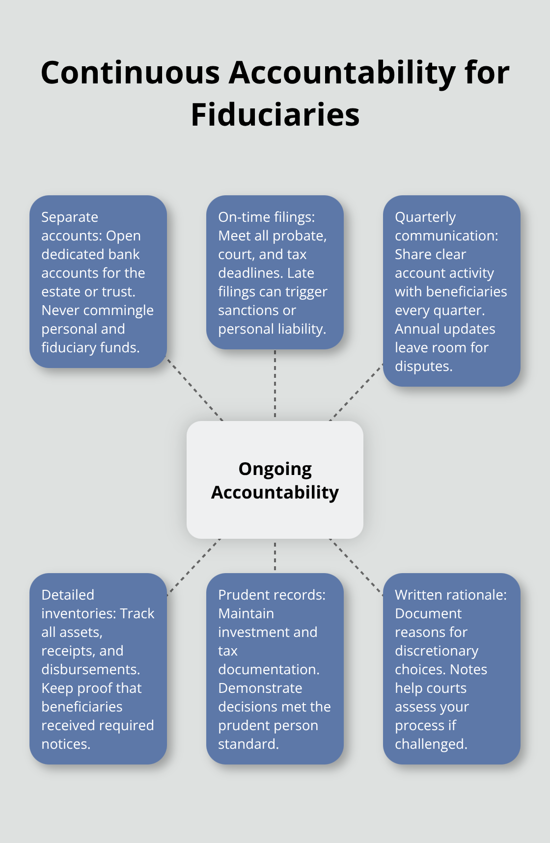Hub-and-spoke diagram highlighting ongoing accountability practices for fiduciaries. - fiduciary duties explained