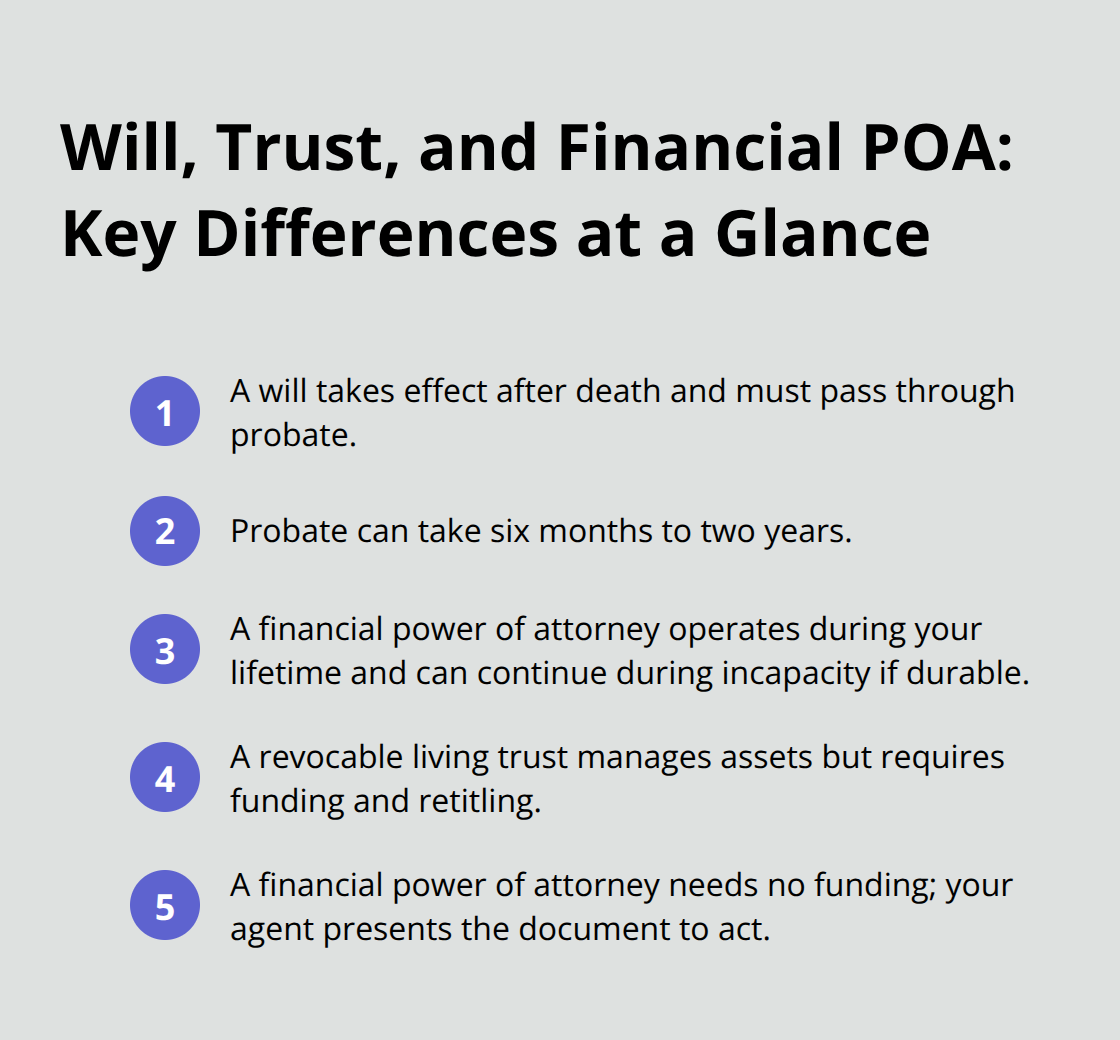 Compact list comparing a will, revocable living trust, and financial power of attorney in Florida