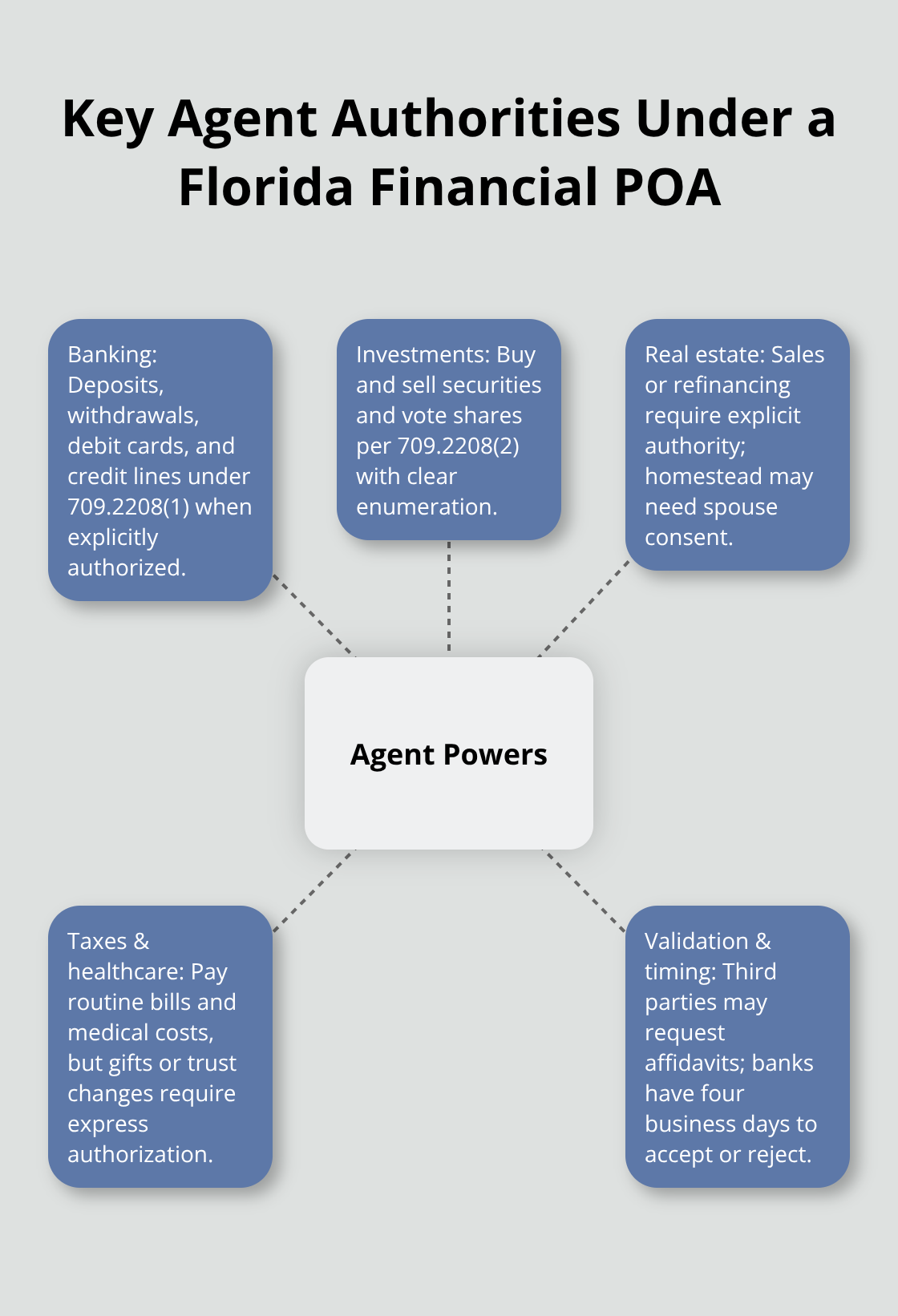 Hub-and-spoke diagram showing core powers an agent may hold under Florida law - Financial power attorney Florida