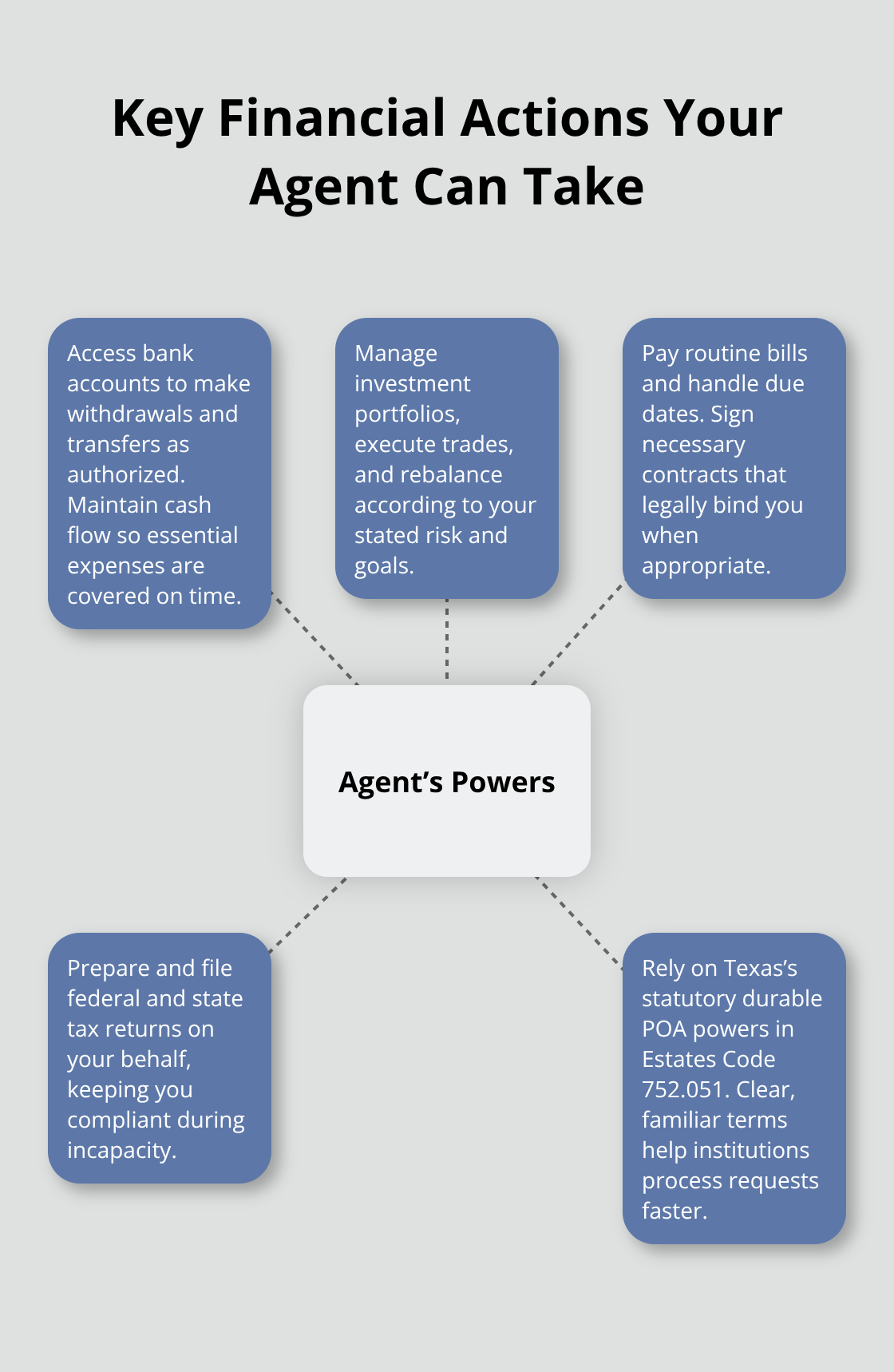 Hub-and-spoke visualization of core financial powers granted to an agent under a financial power of attorney.